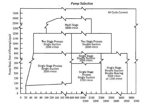 centrifugal pump specification and selection|centrifugal pump coverage chart.